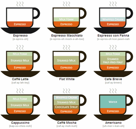 Know your coffee